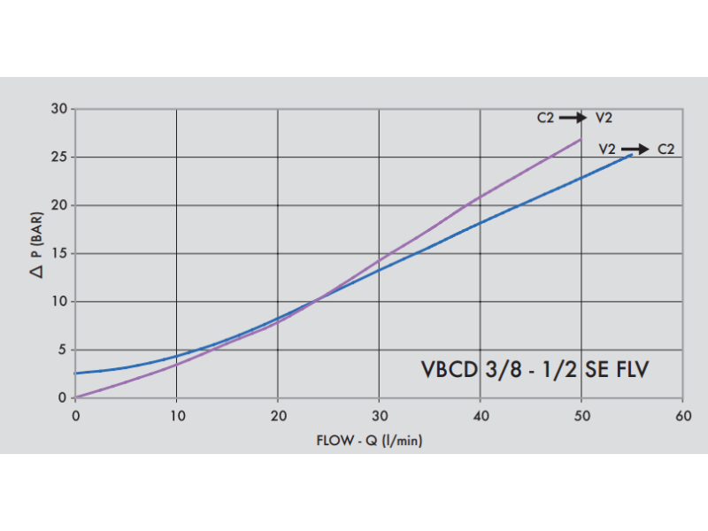 Zawór przeciążeniowo-blokujący VBCD 3/8" BSPP SE FLV, Ro