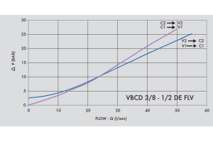 Zawór przeciążeniowo-blokujący VBCD 3/8" BSPP DE FLV, Ro