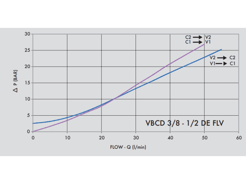 Zawór przeciążeniowo-blokujący VBCD 3/8" BSPP DE FLV, Ro