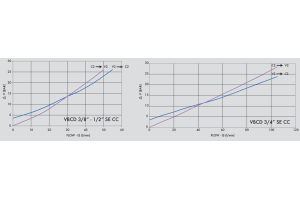 Zawór przeciążeniowo-blokujący VBCD 3/8" BSPP SE CC, Roz