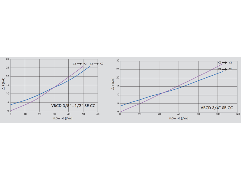 Zawór przeciążeniowo-blokujący VBCD 3/8" BSPP SE CC, Roz