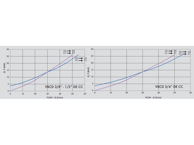 Zawór przeciążeniowo-blokujący VBCD 3/8" BSPP DE CC, Roz