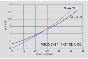 Zawór przeciążeniowo-blokujący VBCD SE A CC, Wymiary zaworów: 1/2