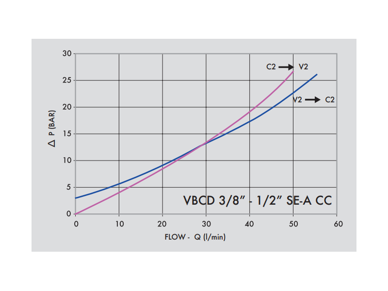Zawór przeciążeniowo-blokujący VBCD 1/4" BSPP SE A CC, R