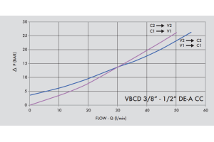 Zawór przeciążeniowo-blokujący VBCD 1/4" BSPP DE A CC, R