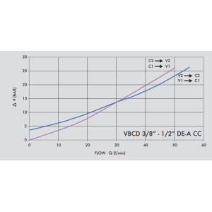 Zawór przeciążeniowo-blokujący VBCD 1/4" BSPP DE A CC, R