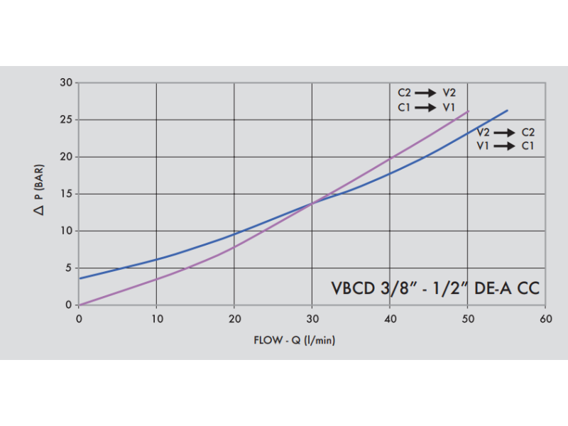 Zawór przeciążeniowo-blokujący VBCD 1/4" BSPP DE A CC, R