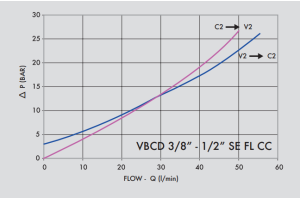 Zawór przeciążeniowo-blokujący VBCD 3/8" BSPP SE FL CC, 
