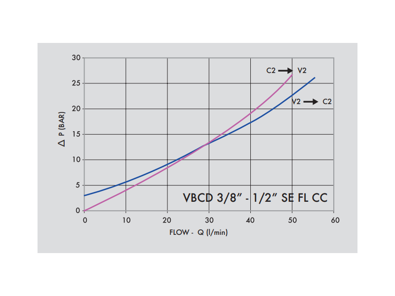 Zawór przeciążeniowo-blokujący VBCD 3/8" BSPP SE FL CC, 