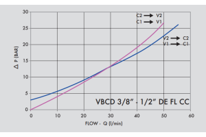 Zawór przeciążeniowo-blokujący VBCD 3/8" BSPP DE FL CC, 