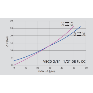 Zawór przeciążeniowo-blokujący VBCD 3/8" BSPP DE FL CC, 