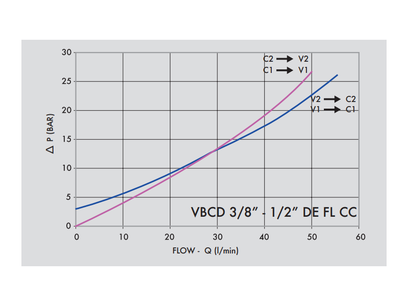Zawór przeciążeniowo-blokujący VBCD 3/8" BSPP DE FL CC, 