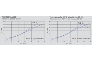 Zawór przeciążeniowo-blokujący  VBCDF 1/2" BSPP DE OMP/O