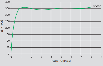 Zawór przelewowy nabojowy 20