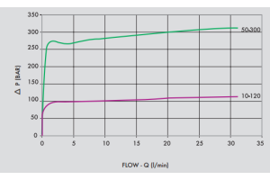 Zawór przelewowy nabojowy 35, Ciśnienie: 50-300 BAR