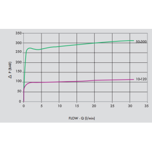 Zawór przelewowy nabojowy 35, Ciśnienie: 50-300 BAR