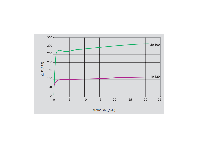 Zawór przelewowy nabojowy 35, Ciśnienie: 50-300 BAR