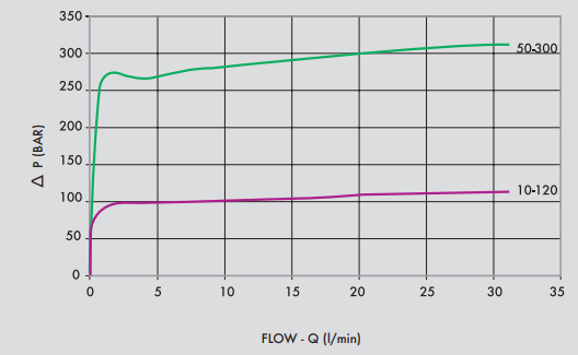 Zawór przelewowy nabojowy 35, Ciśnienie: 50-300 BAR