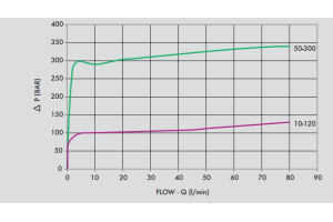 Zawór przelewowy nabojowy VMP80, Ciśnienie: 50-300 BAR