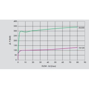 Zawór przelewowy nabojowy VMP80, Ciśnienie: 50-300 BAR