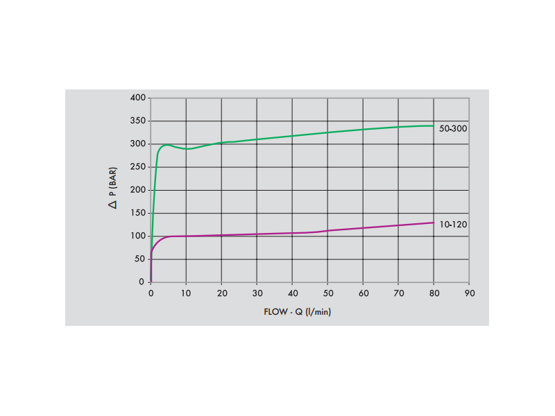 Zawór przelewowy nabojowy VMP80, Ciśnienie: 50-300 BAR