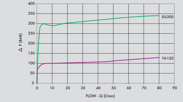 Zawór przelewowy nabojowy VMP80, Ciśnienie: 50-300 BAR