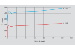 Zawór przelewowy nabojowy 120, Ciśnienie: 50-400 BAR