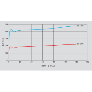 Zawór przelewowy nabojowy 120, Ciśnienie: 50-400 BAR