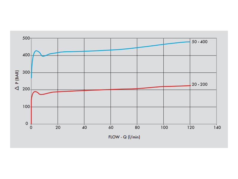 Zawór przelewowy nabojowy 120, Ciśnienie: 50-400 BAR