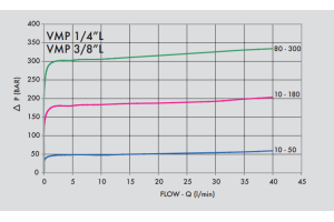 Lekki zawór przelewowy, Wymiary zaworów: 3/8'' L