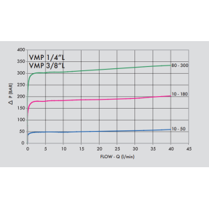 Lekki zawór przelewowy, Wymiary zaworów: 3/8'' L