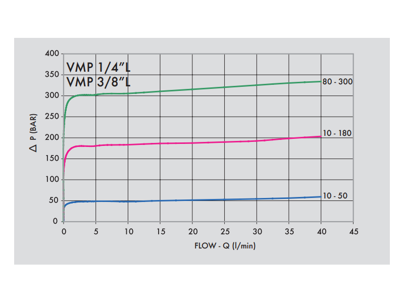 Lekki zawór przelewowy, Wymiary zaworów: 3/8'' L