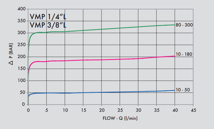 Lekki zawór przelewowy, Wymiary zaworów: 3/8'' L