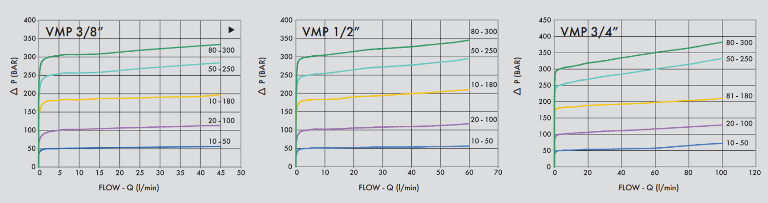 Zawór przelewowy, Wymiary zaworów: 1/2"