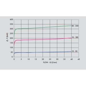 Zawór przelewowy w lini