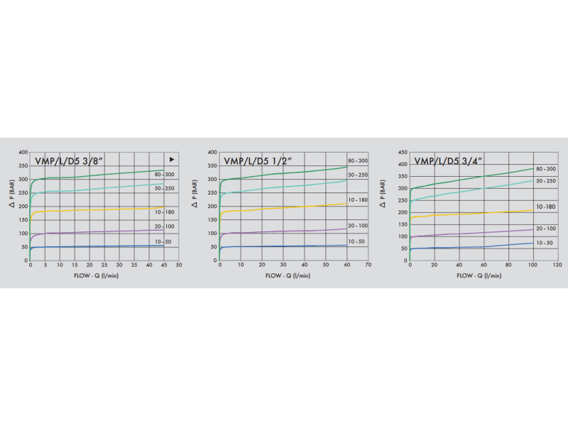 Zawór przelewowy w lini VMP L D5, Wymiary zaworów: 1/2"