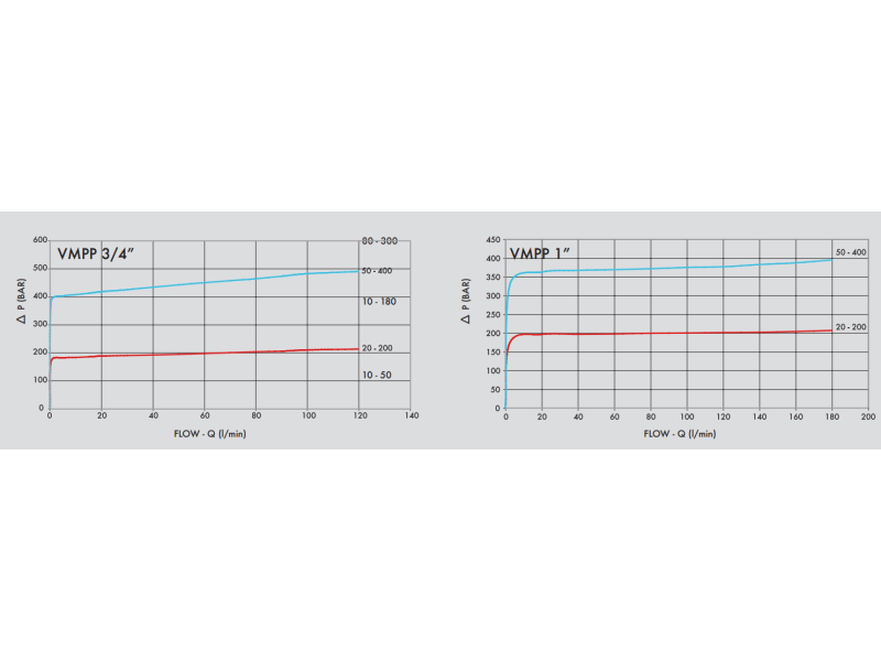 Dyferencjalny zawór przelewowy, Wymiary zaworów: 1"