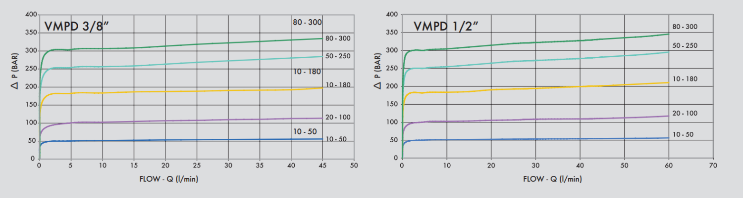 Podwójny zawór przelewowy, Wymiary zaworów: 1/2"