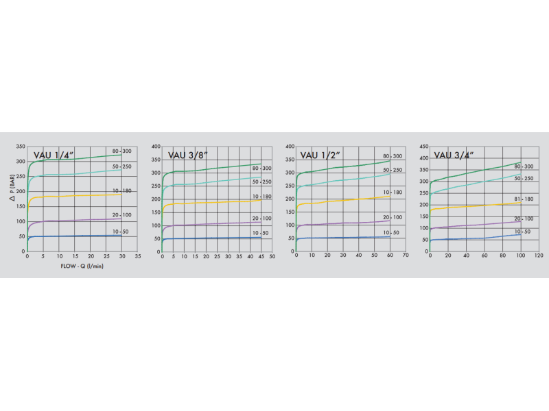 Podwójny zawór przelewowy krzyżowy VAU 1/4" BSPP, Rozmiar