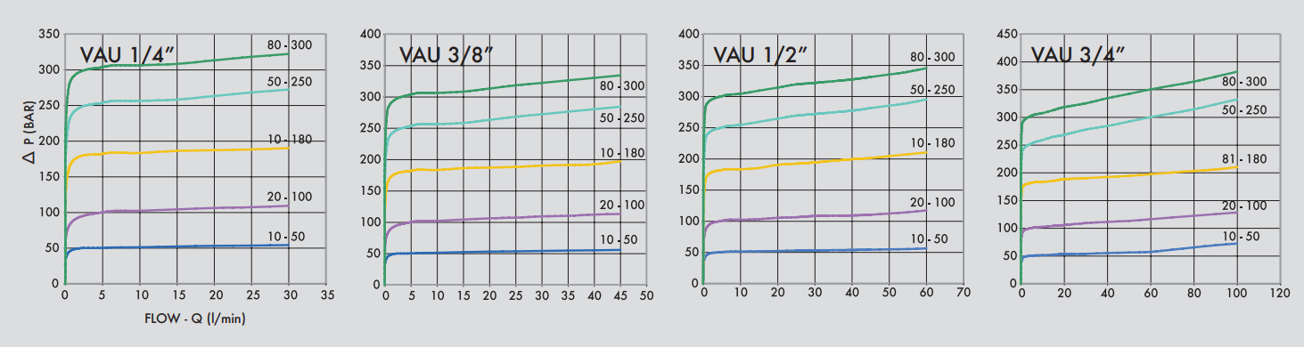 Podwójny zawór przelewowy krzyżowy VAU 1/4" BSPP, Rozmiar