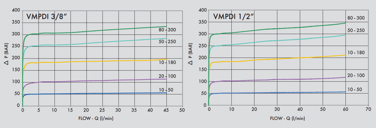 Podwójny zawór przelewowy krzyżowy VMPDI 3/8" BSPP, Rozmi