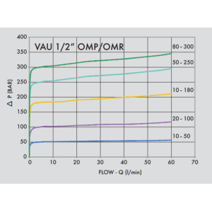 Podwójny zawór przelewowy krzyżowy VAU 1/2" BSPP SE OMP/O