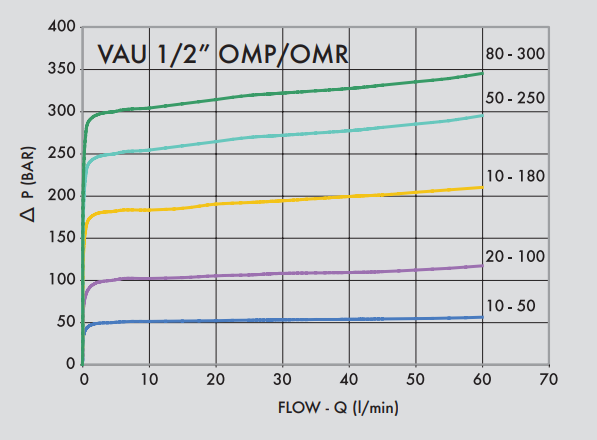 Podwójny zawór przelewowy krzyżowy VAU 1/2" BSPP SE OMP/O