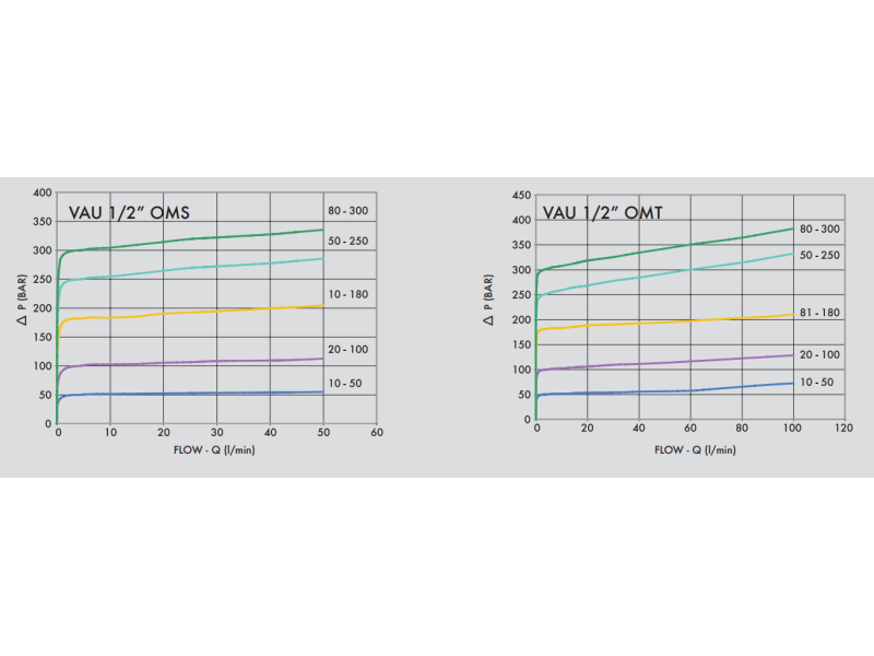 Podwójny zawór przelewowy krzyżowy rozkładany 1/2" BSPP 