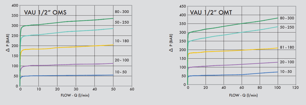 Podwójny zawór przelewowy krzyżowy rozkładany 3/4" BSPP 