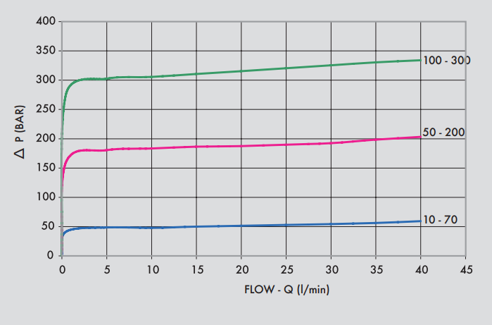 Podwójny zawór przelewowy krzyżowy rozkładany VAU 1/2" B