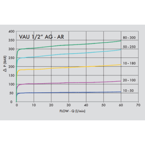 Podwójny zawór przelewowy krzyżowy rozkładany VAU 1/2" B