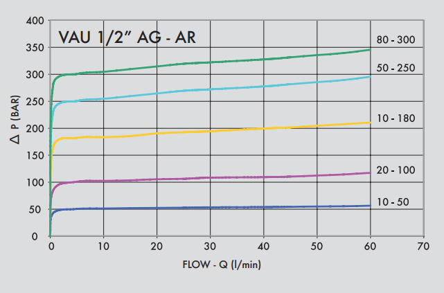 Podwójny zawór przelewowy krzyżowy rozkładany VAU 1/2" B