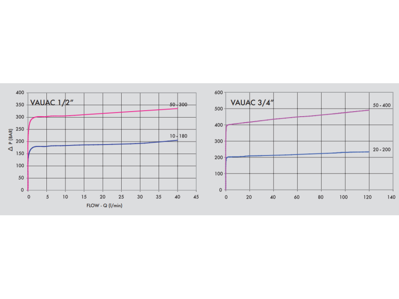 Podwójny zawór przelewowy z anty kawitacją VAUAC 3/8" BSP