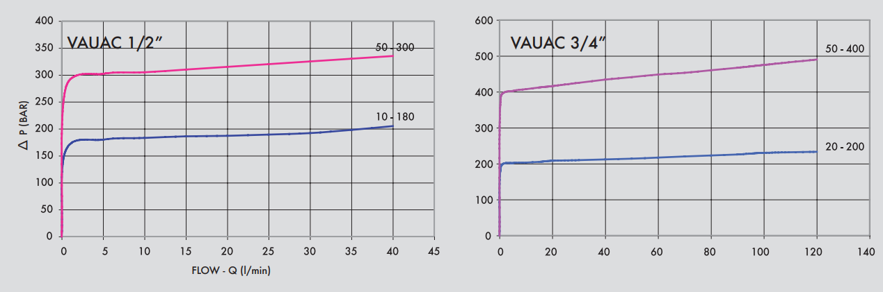 Podwójny zawór przelewowy z anty kawitacją VAUAC 3/8" BSP